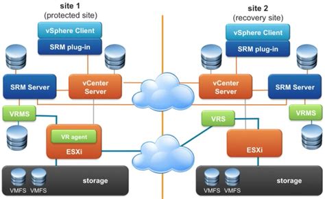 vmware site replication